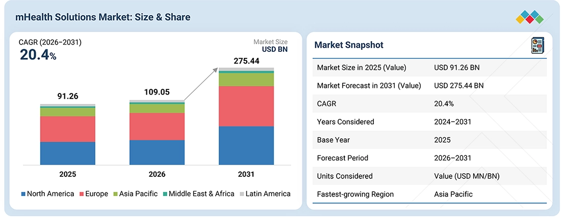 mhealth-apps-and-solutions-market Overview