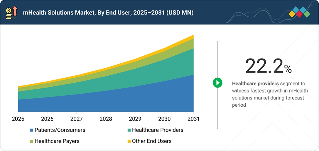 mhealth-apps-and-solutions-market Segments
