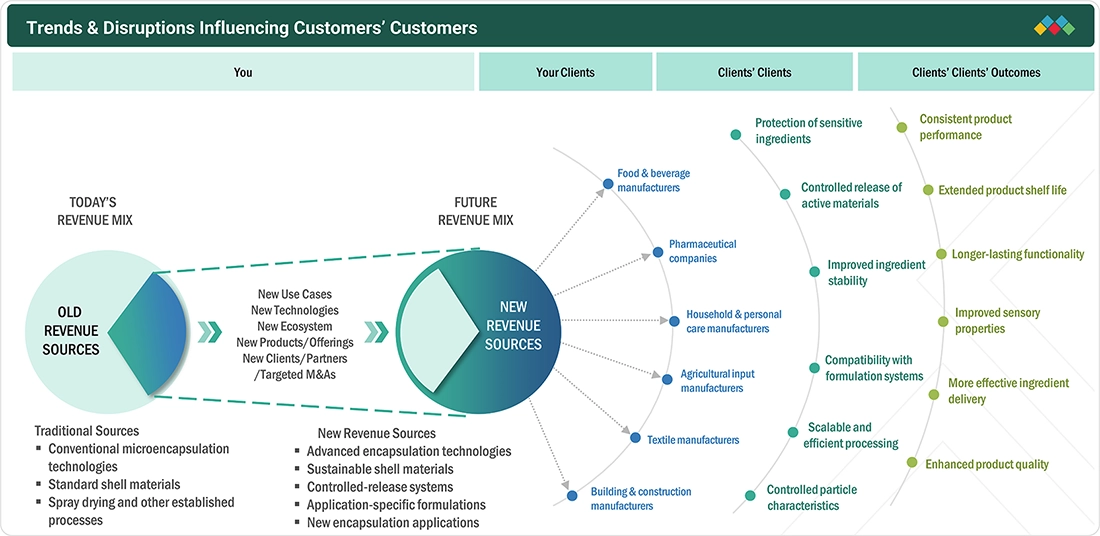 microencapsulation-market Disruptions
