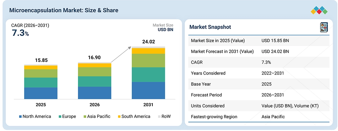 microencapsulation-market Overview