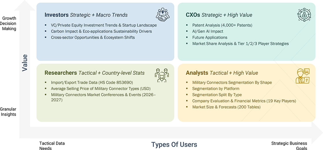 military-connectors-market Growth Decision, Granular Insights military-connectors-market Content Guide