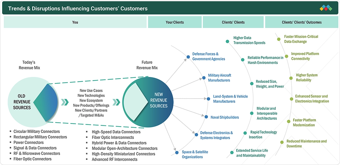 military-connectors-market Disruptions