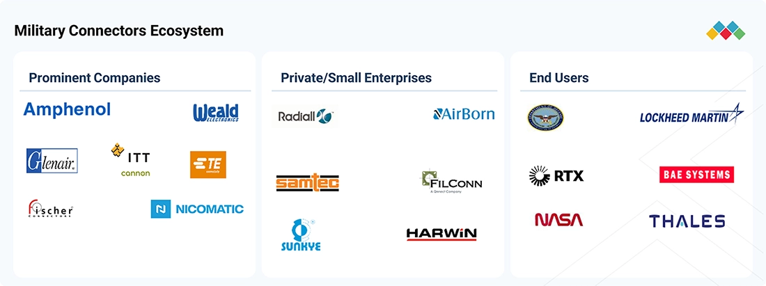 military-connectors-market Ecosystem