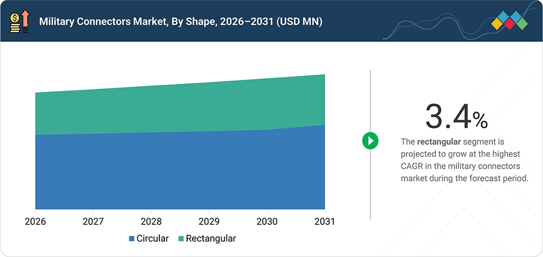 military-connectors-market Segments