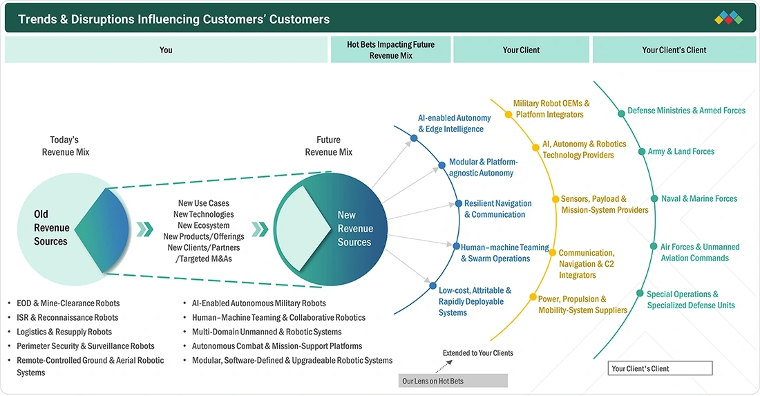 military-robots-market Disruptions
