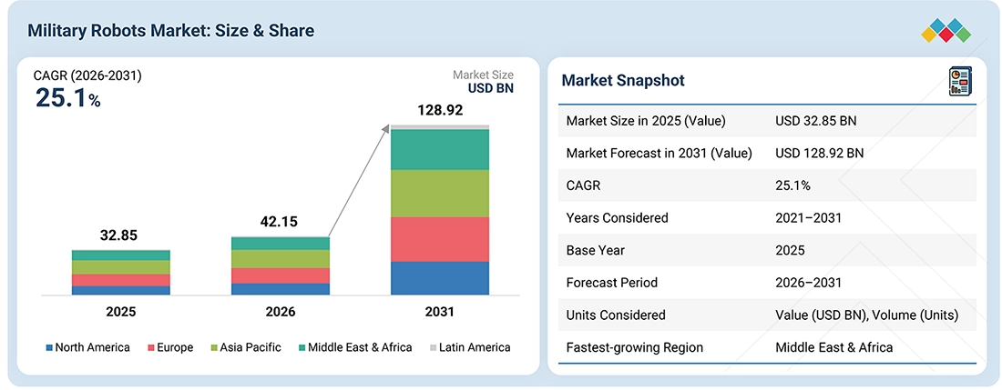 military-robots-market Overview