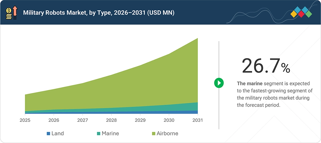 military-robots-market Segments