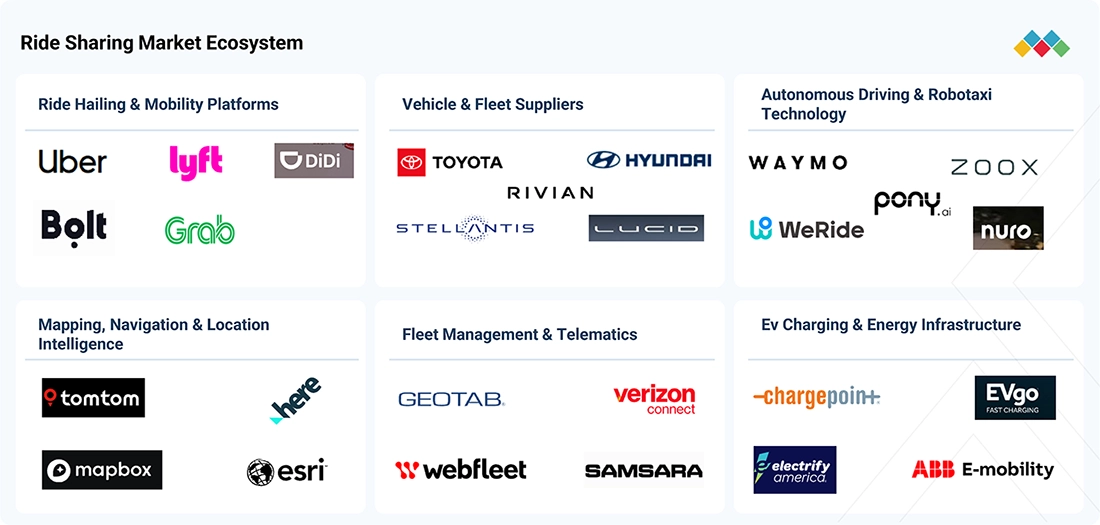 mobility-on-demand-market Ecosystem