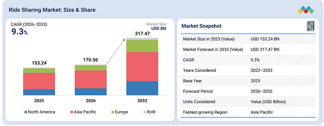 mobility-on-demand-market Overview