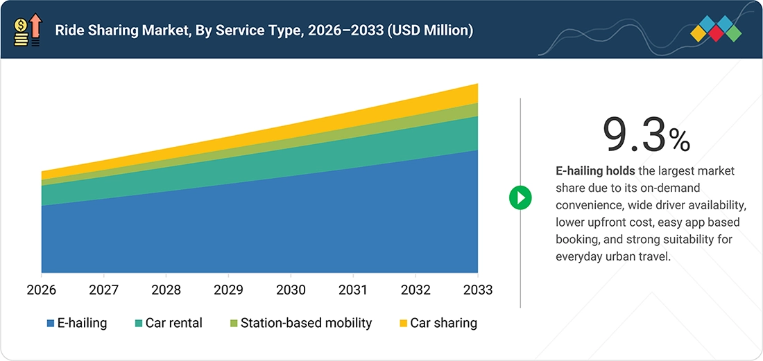 mobility-on-demand-market Segments