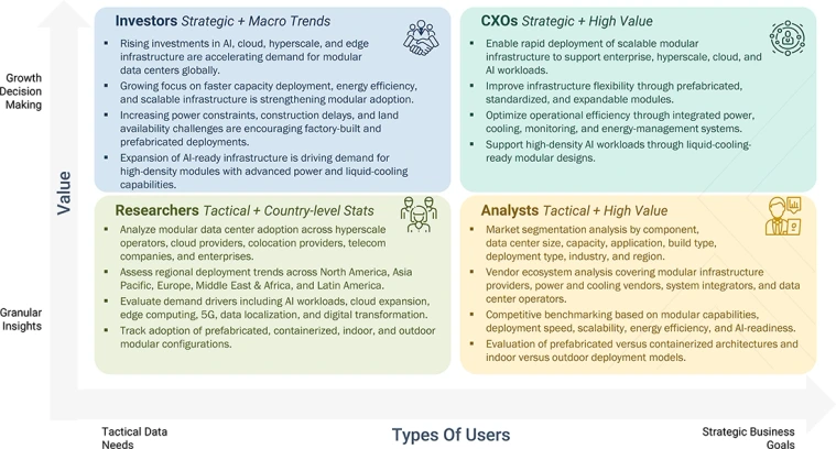 modular-data-centers-market Growth Decision, Granular Insights modular-data-centers-market Content Guide