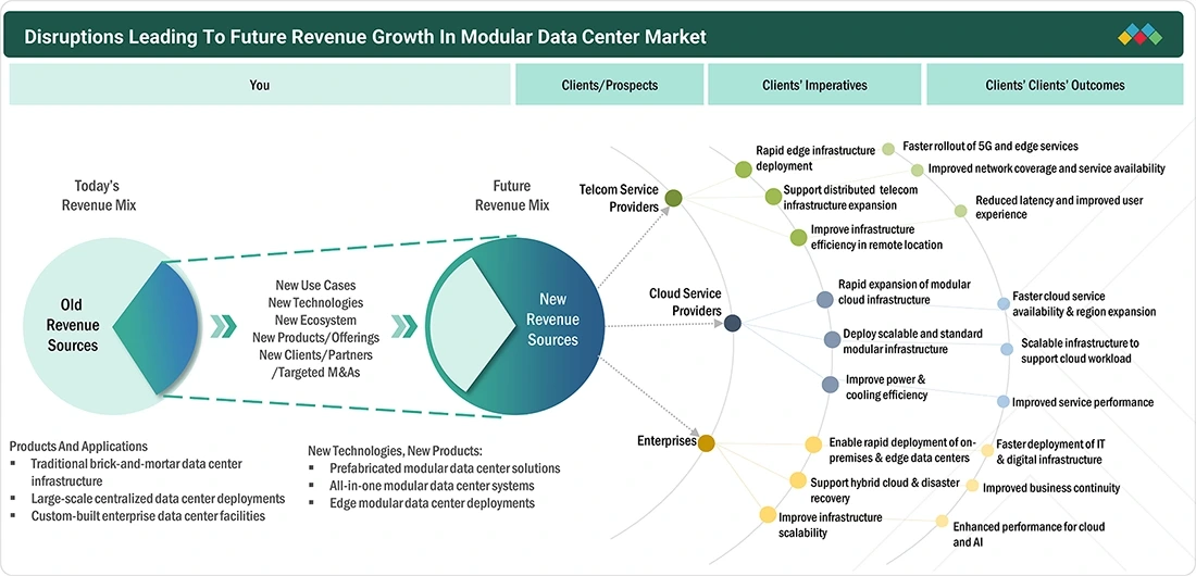 modular-data-centers-market Disruptions