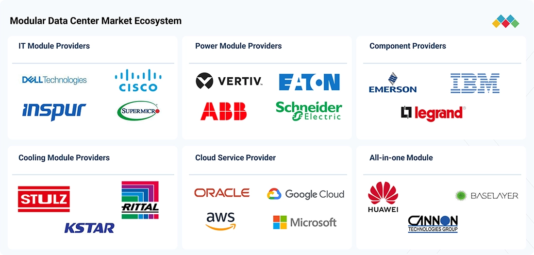 modular-data-centers-market Ecosystem