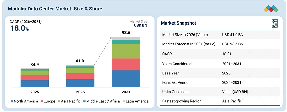 modular-data-centers-market Overview