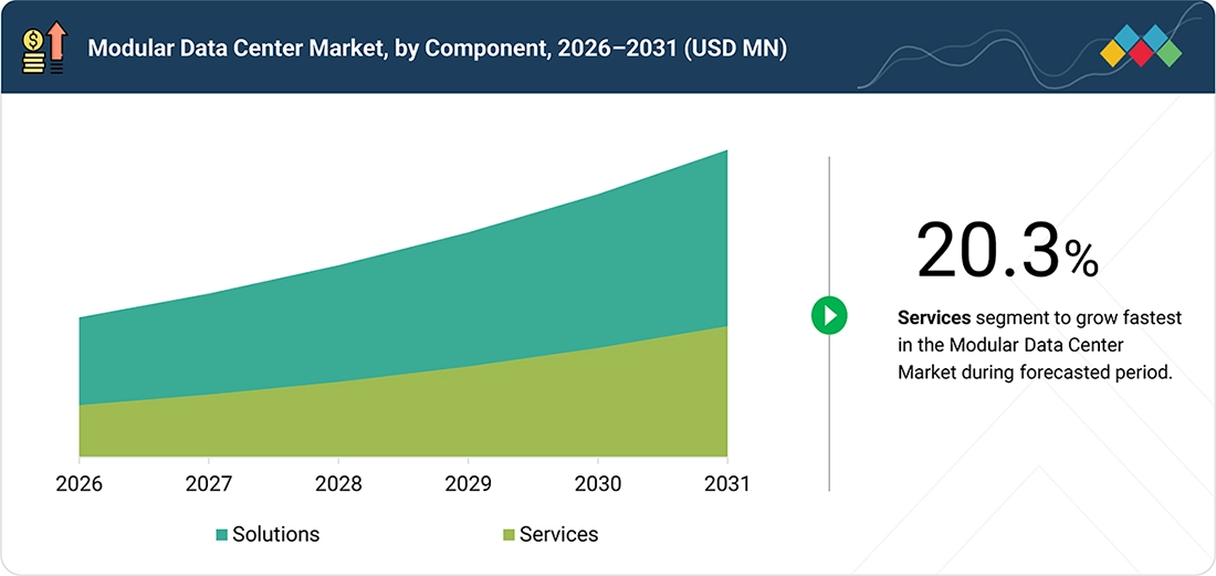 modular-data-centers-market Segments