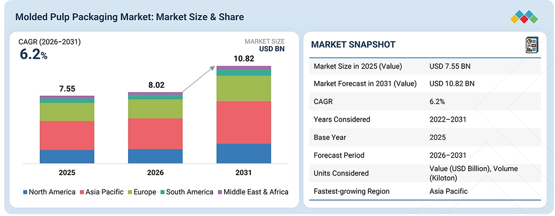 molded-pulp-packaging-market Overview