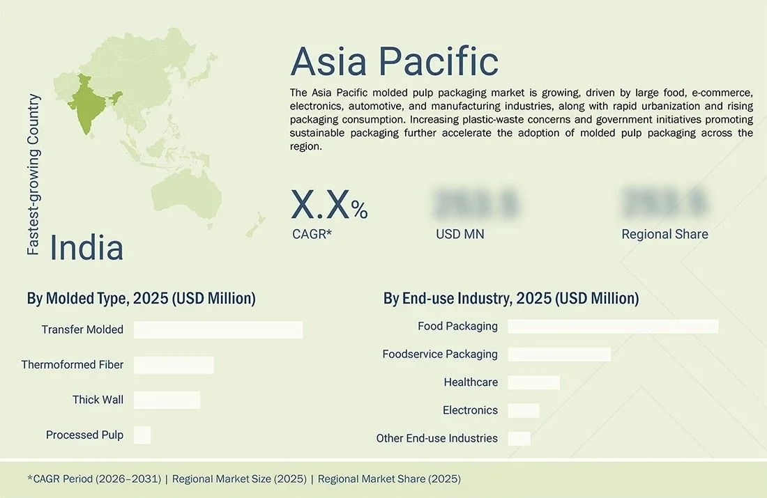 molded-pulp-packaging-market Regional CAGR, Size, Share molded-pulp-packaging-market Region