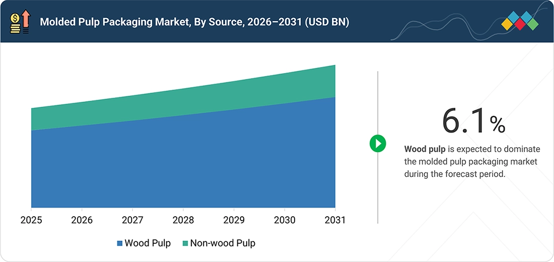 molded-pulp-packaging-market Segments