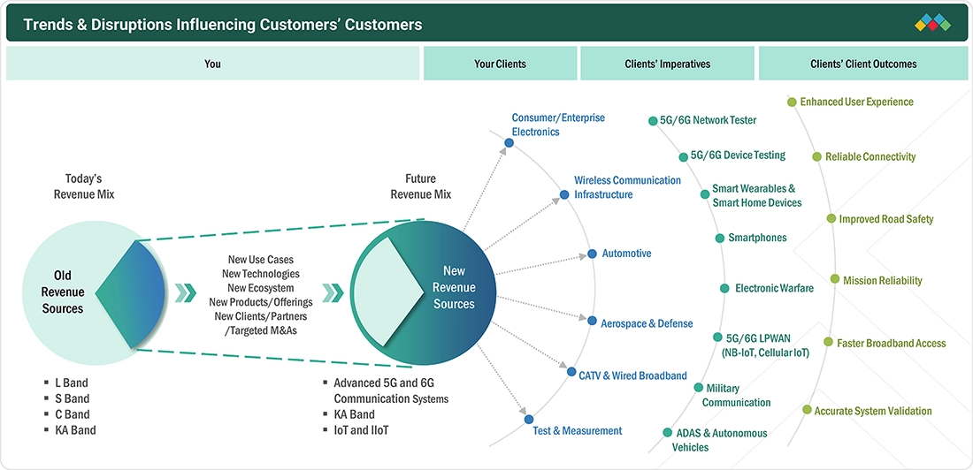 monolithic-microwave-ic-market Disruptions