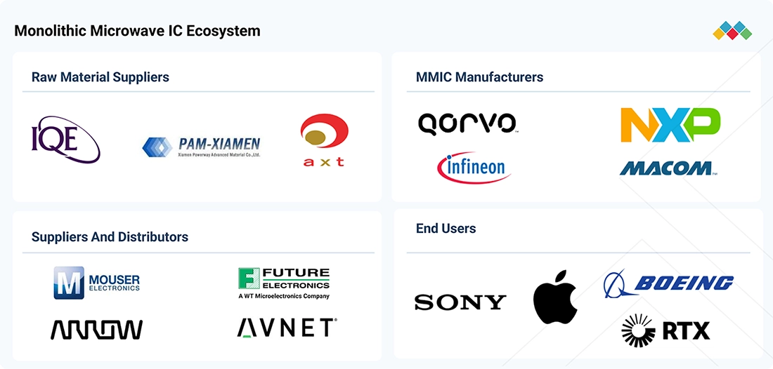 monolithic-microwave-ic-market Ecosystem