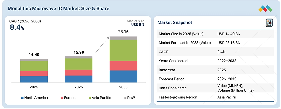 monolithic-microwave-ic-market Overview