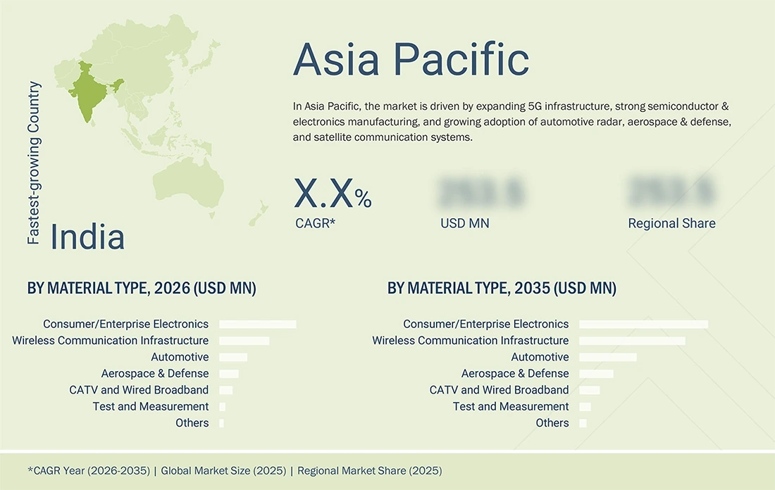 monolithic-microwave-ic-market Region