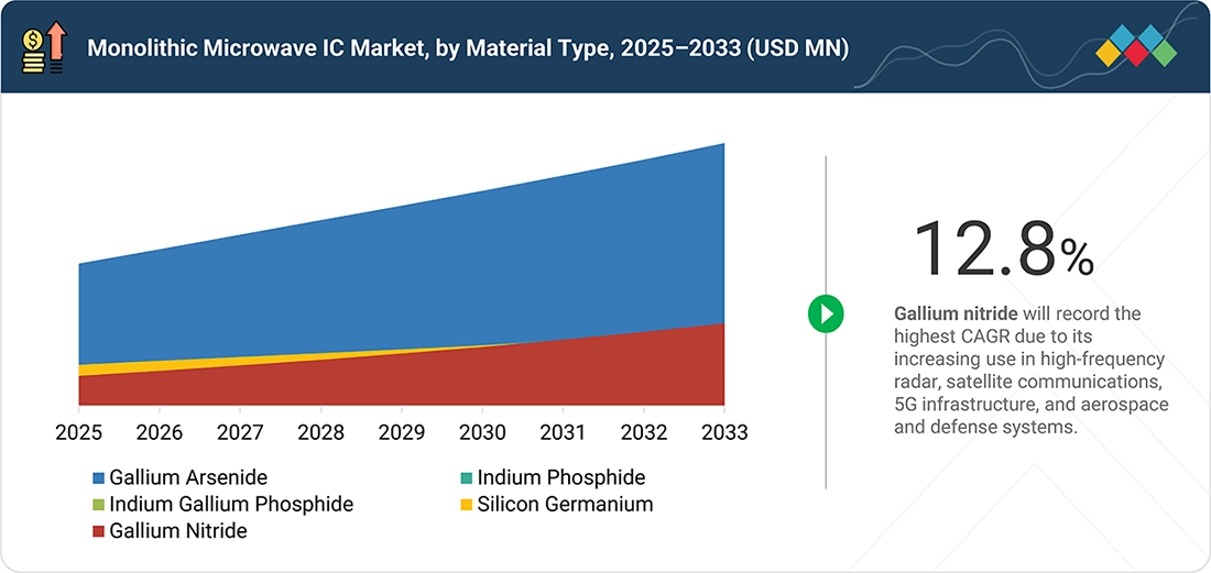 monolithic-microwave-ic-market Segments