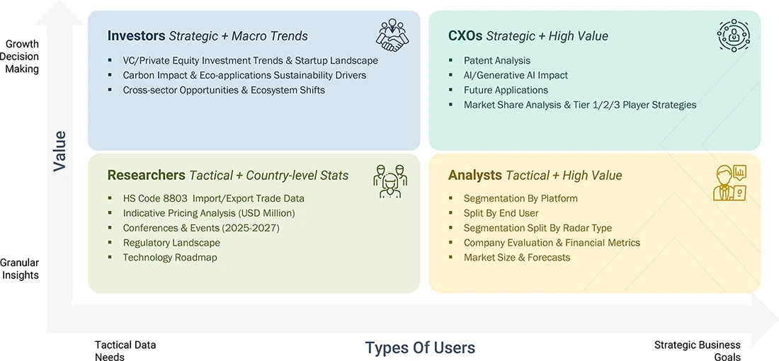 more-electric-aircraft-market Growth Decision, Granular Insights more-electric-aircraft-market Content Guide