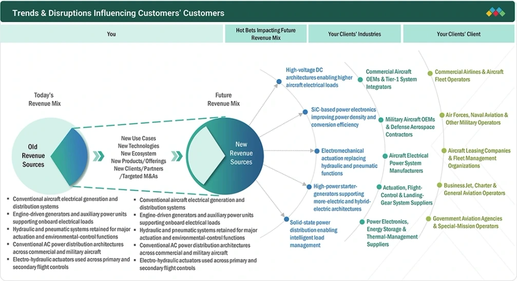 more-electric-aircraft-market Disruptions