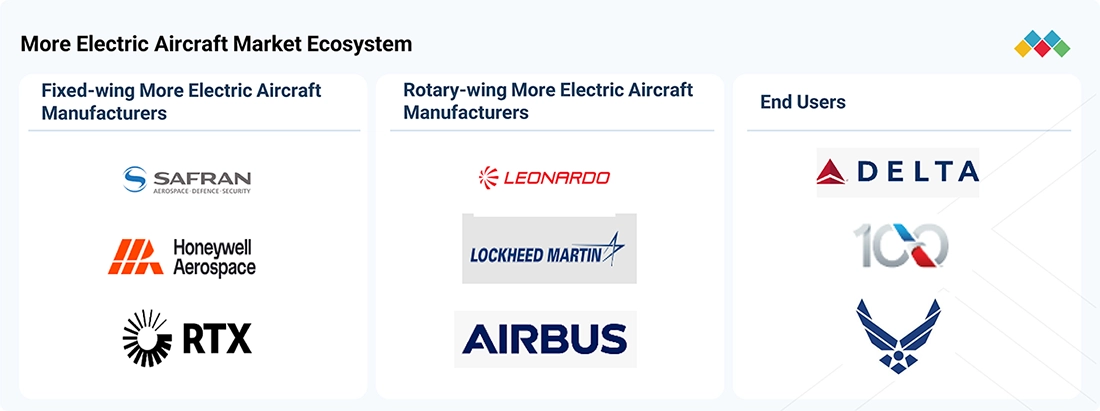 more-electric-aircraft-market Ecosystem