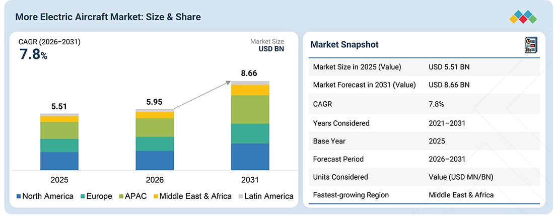 more-electric-aircraft-market Overview