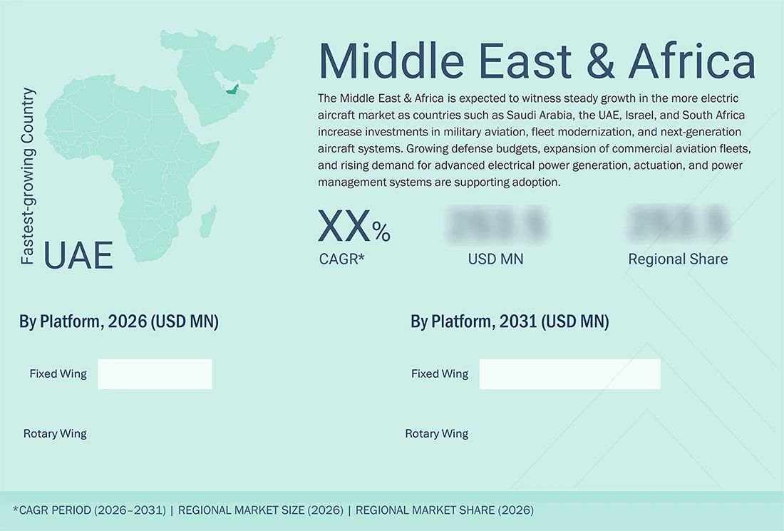 more-electric-aircraft-market Regional CAGR, Size, Share more-electric-aircraft-market Region