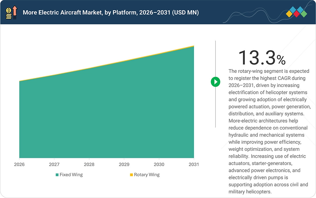 more-electric-aircraft-market Segments