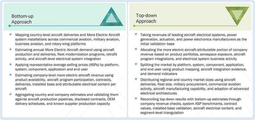 More Electric Aircraft Market Top Down and Bottom Up Approach More Electric Aircraft Market Top Down and Bottom Up Approach