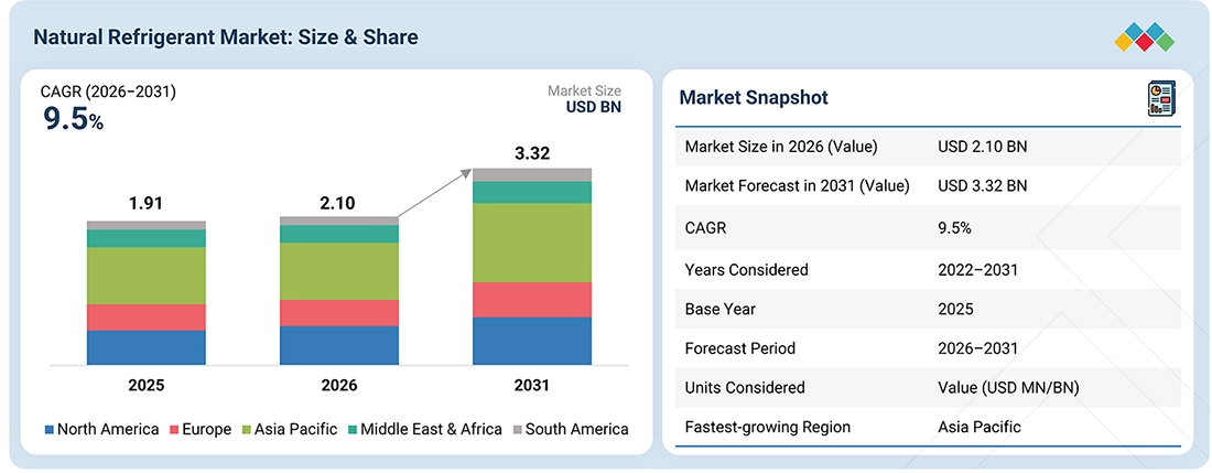 natural-refrigerant-market Overview