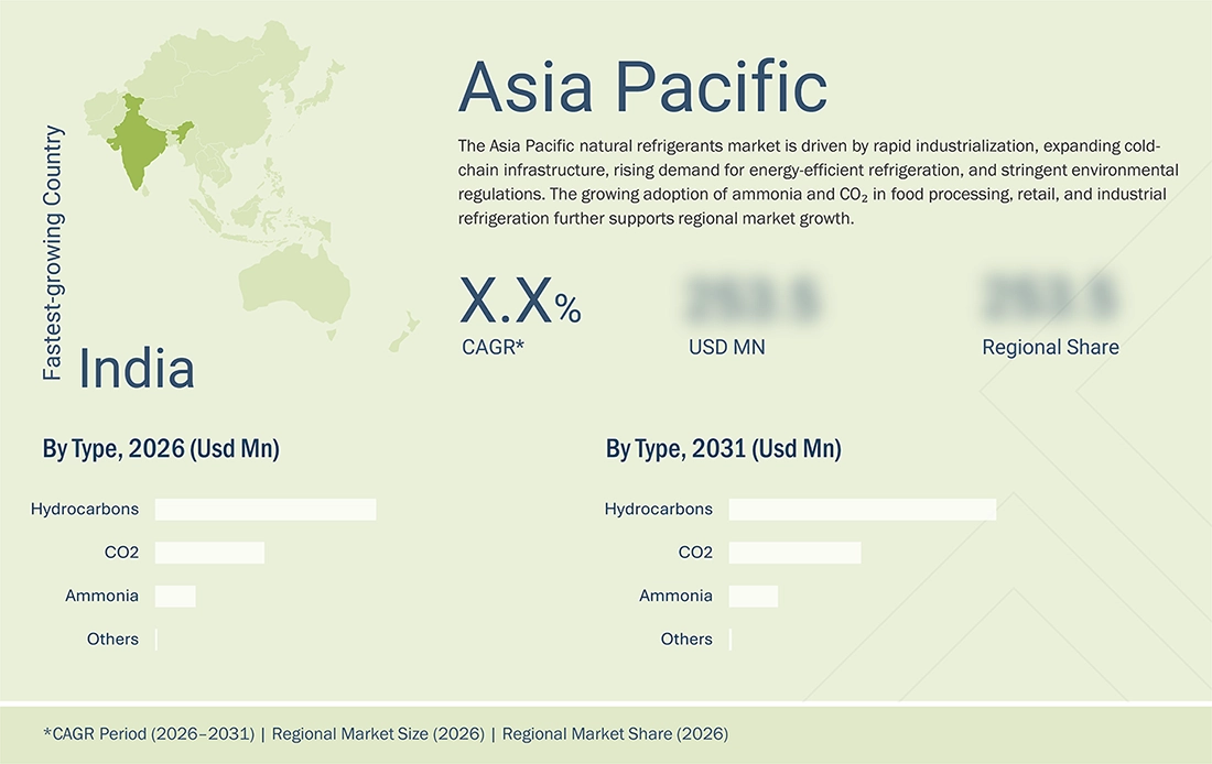 natural-refrigerant-market Region