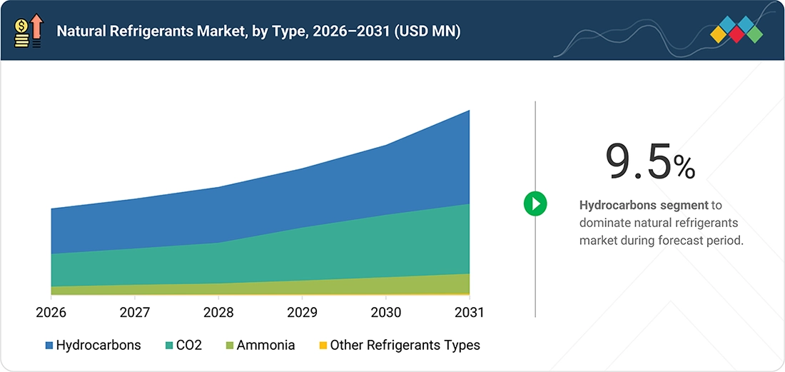 natural-refrigerant-market Segments