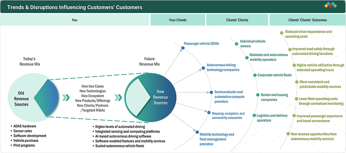 near-autonomous-passenger-car-market Disruptions