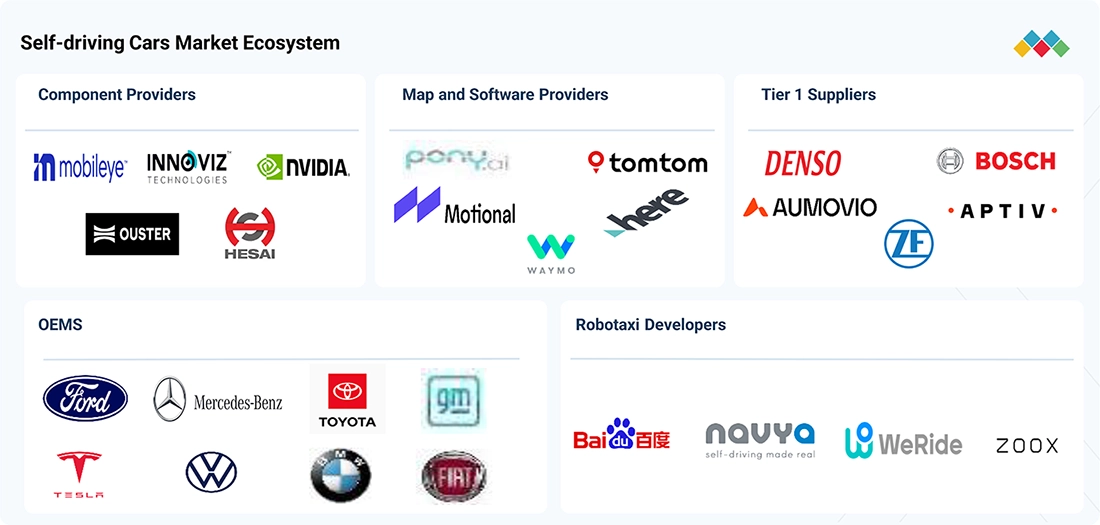 near-autonomous-passenger-car-market Ecosystem