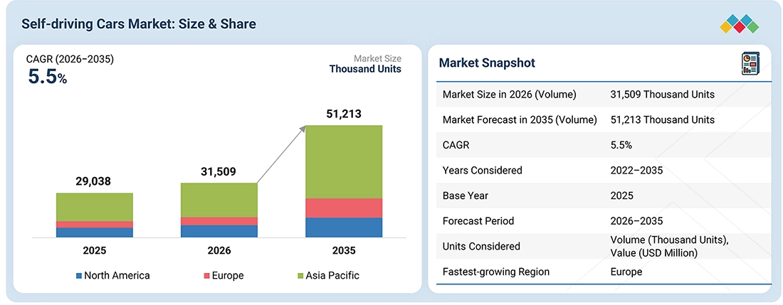 near-autonomous-passenger-car-market Overview