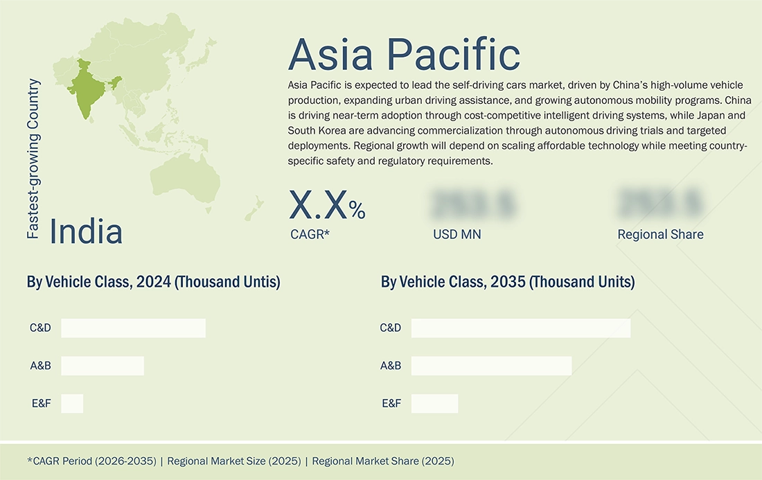 near-autonomous-passenger-car-market Regional CAGR, Size, Share near-autonomous-passenger-car-market Region