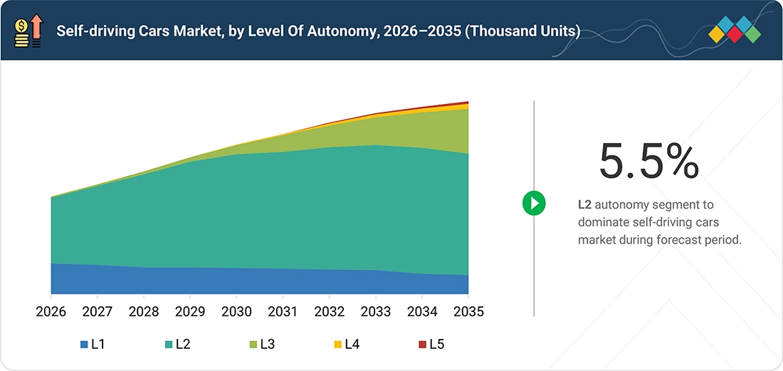 near-autonomous-passenger-car-market Segments