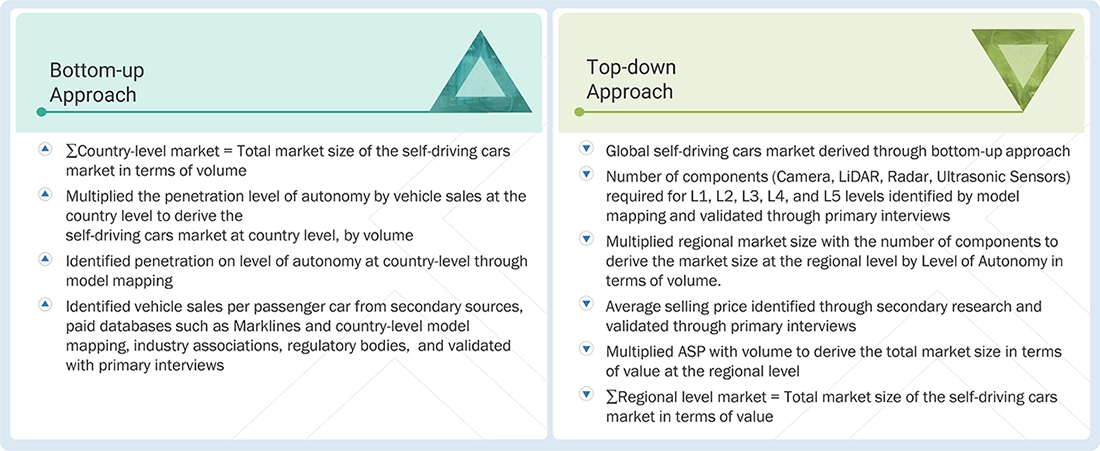 Self-Driving Cars Market Top Down and Bottom Up Approach