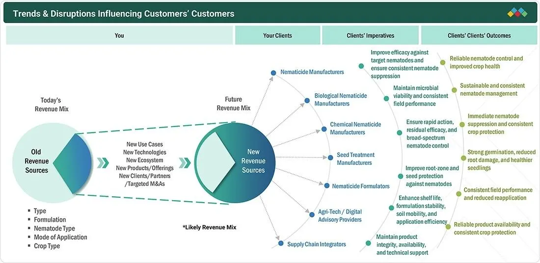 nematicides-market Disruptions