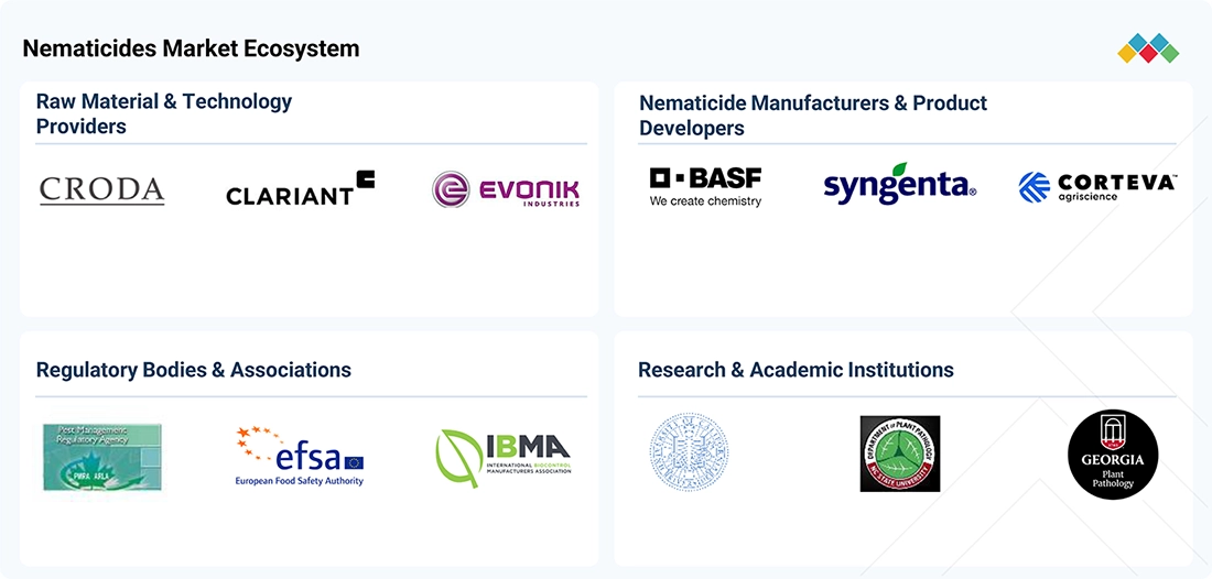 nematicides-market Ecosystem