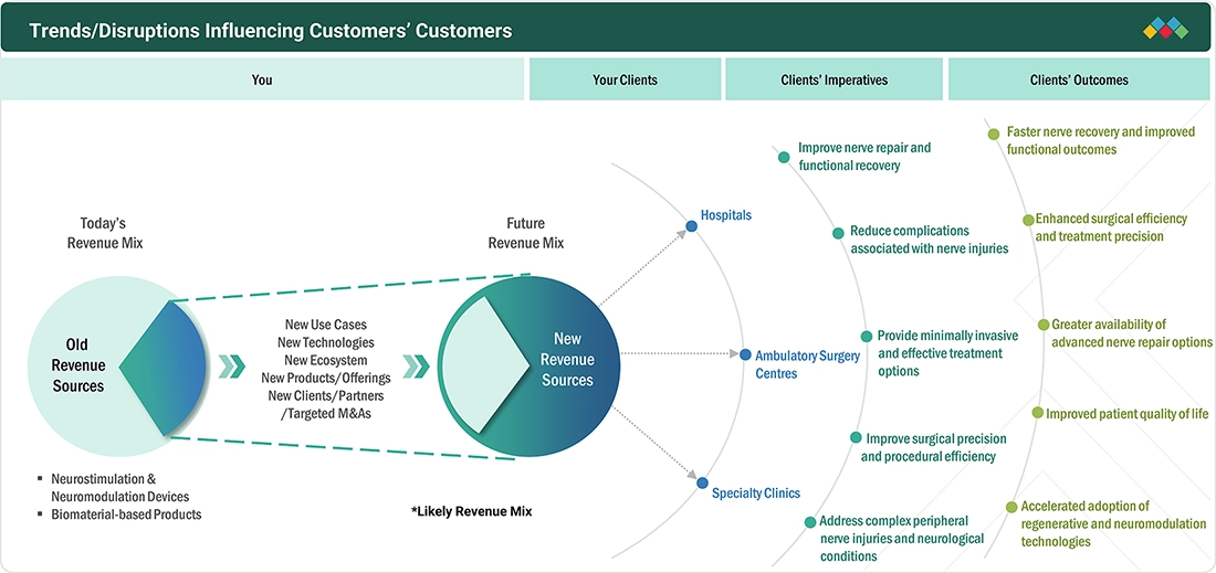 nerve-repair-regeneration-market Disruptions