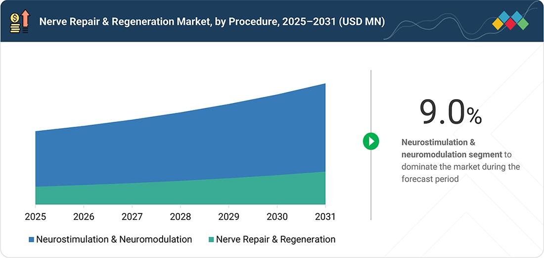 nerve-repair-regeneration-market Segments