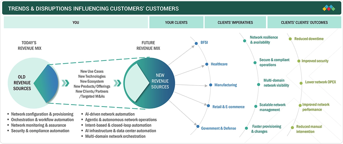 network-automation-market Disruptions
