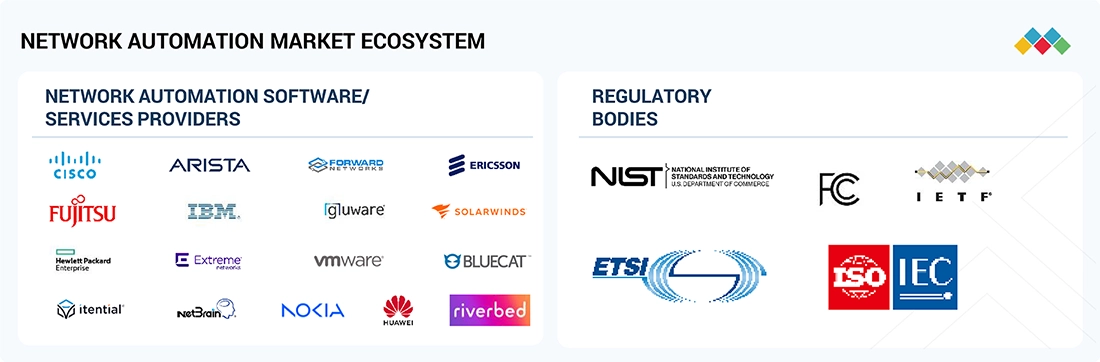 network-automation-market Ecosystem