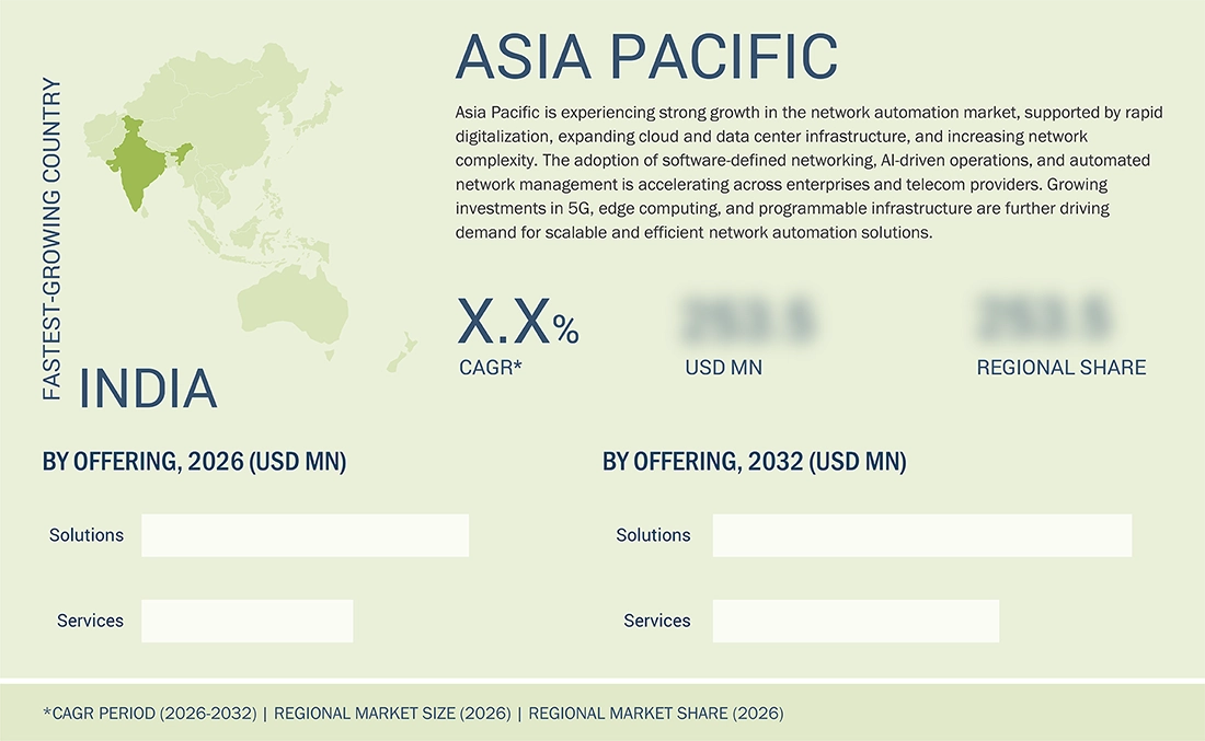 network-automation-market Region